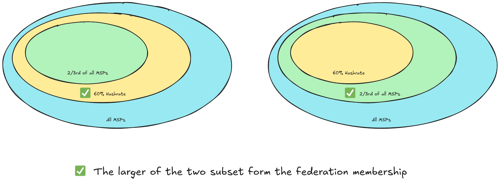 Federation Membership Set