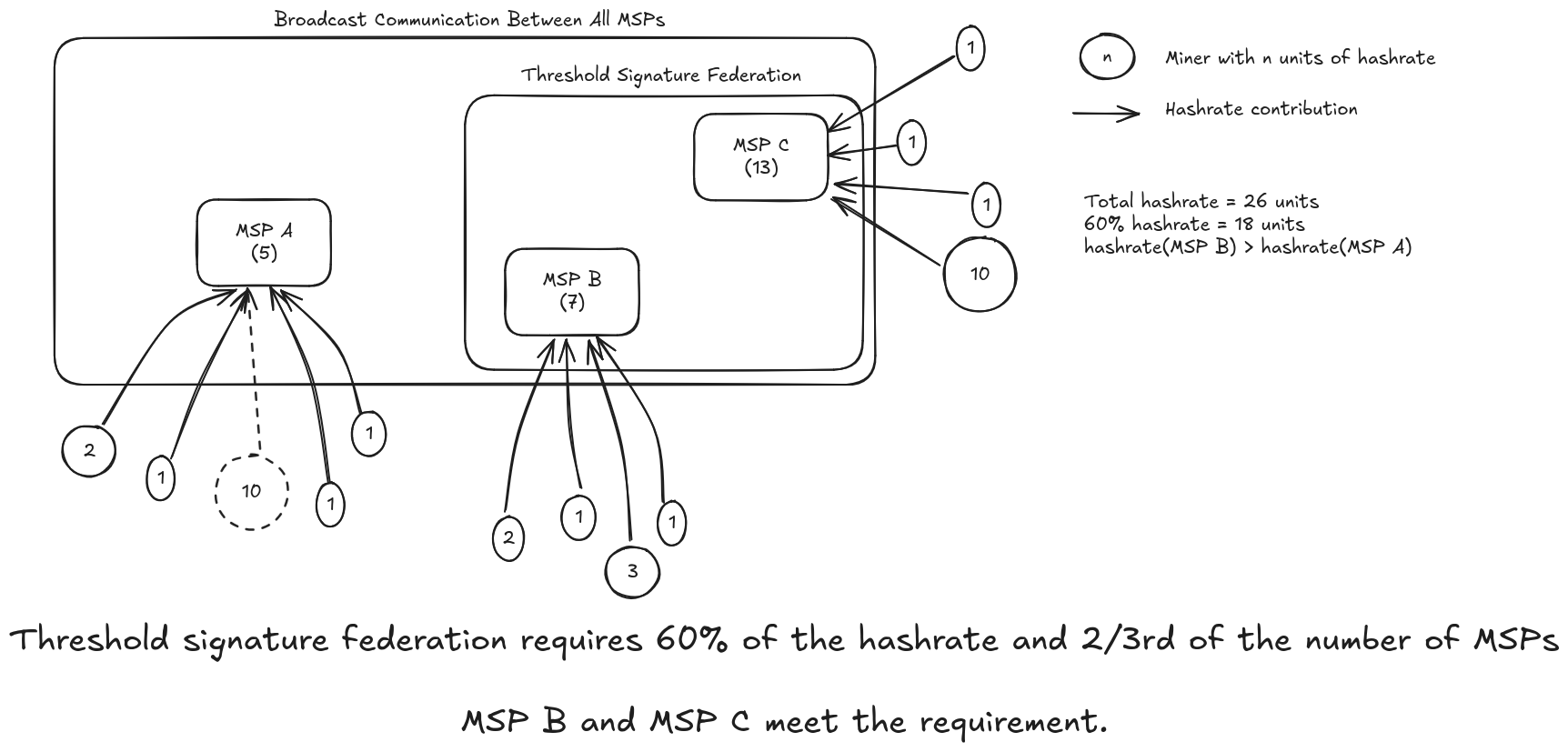 Miners delegate MSPs. Large miner moved to MSP C