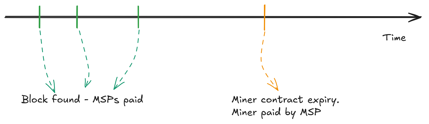 Time line for Payouts to MSP and miner