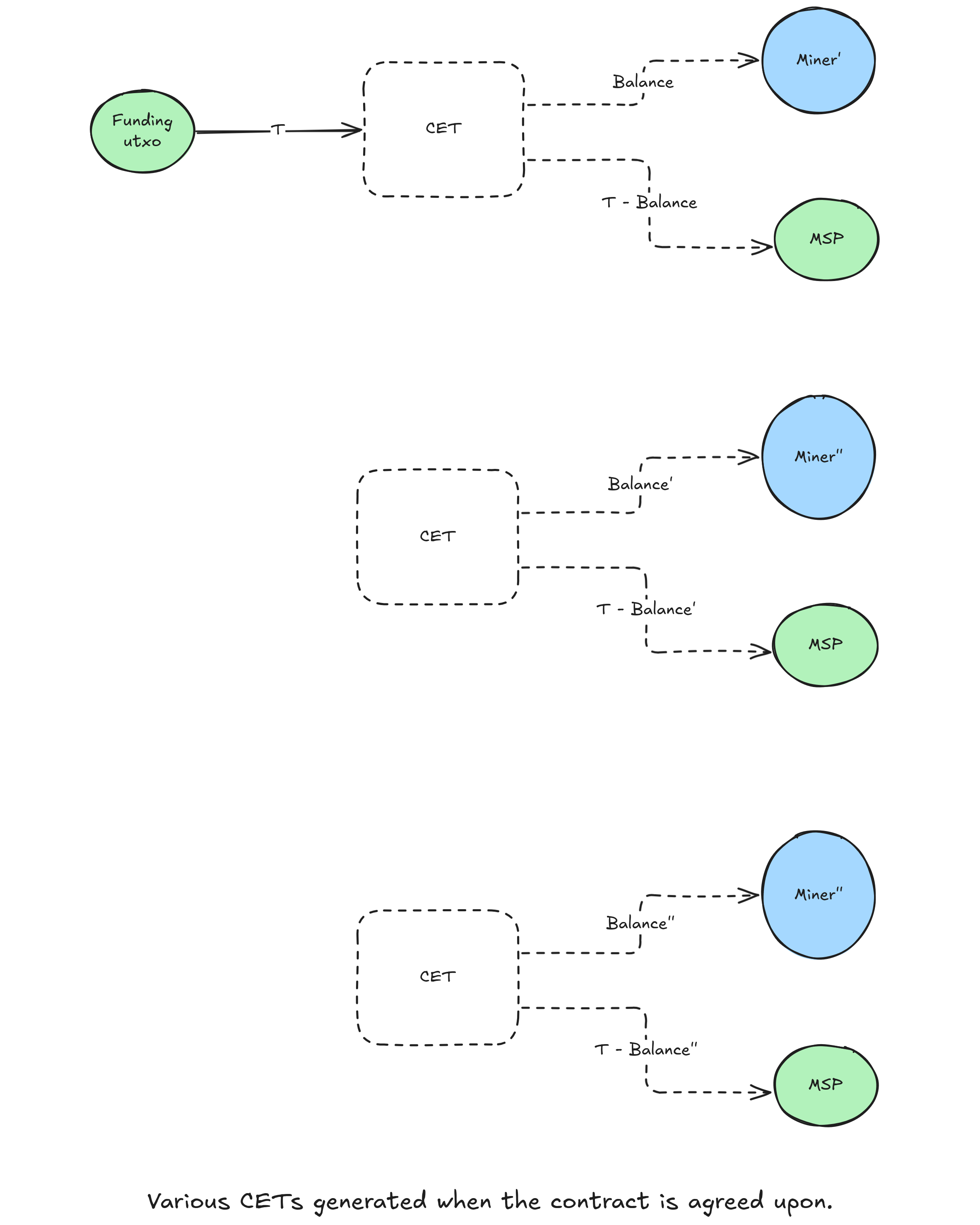 Contract Execution Transaction